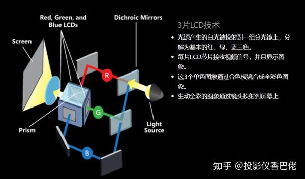 (一)明基w1130的显示技术-dlp dlp投影机显示画面