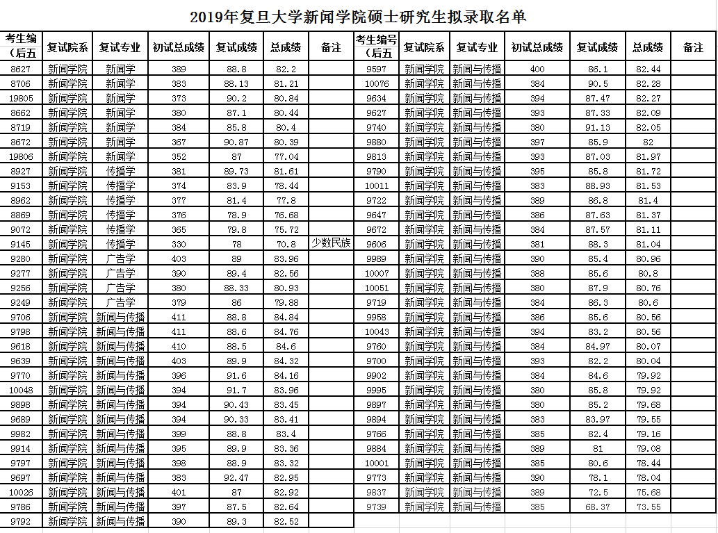 2021年新闻学院硕士研究生招生目录四,2020复旦大学新闻学院考研参考