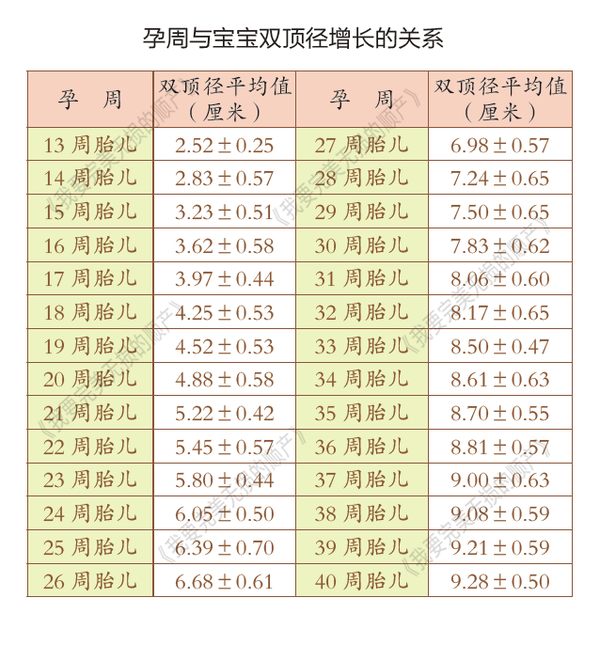 所以, 控制体重,让宝宝双顶径控制在合理范围内很有必要.