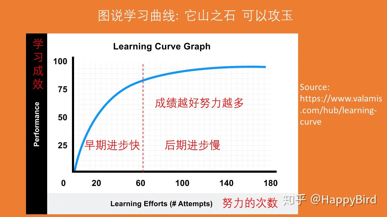 图说学习曲线 知乎