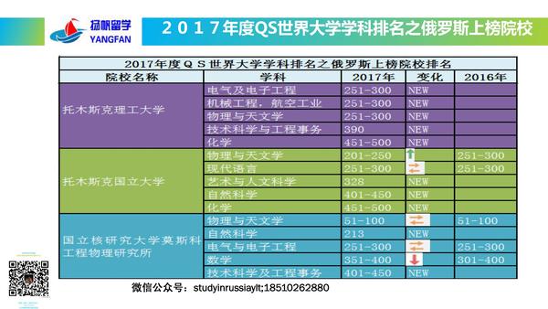 一大波俄罗斯院校入围2017年度qs世界大学学科排名快来看一看有你的