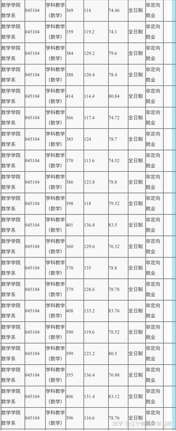 (辽师22考研最新)辽宁师范大学学科数学专业 最低多少
