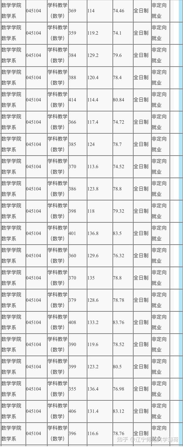 辽师22考研最新辽宁师范大学学科数学专业最低多少分能上20182021录取