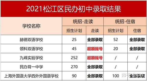 上海2021第一批幼升小,小升初民办摇号结果公布!