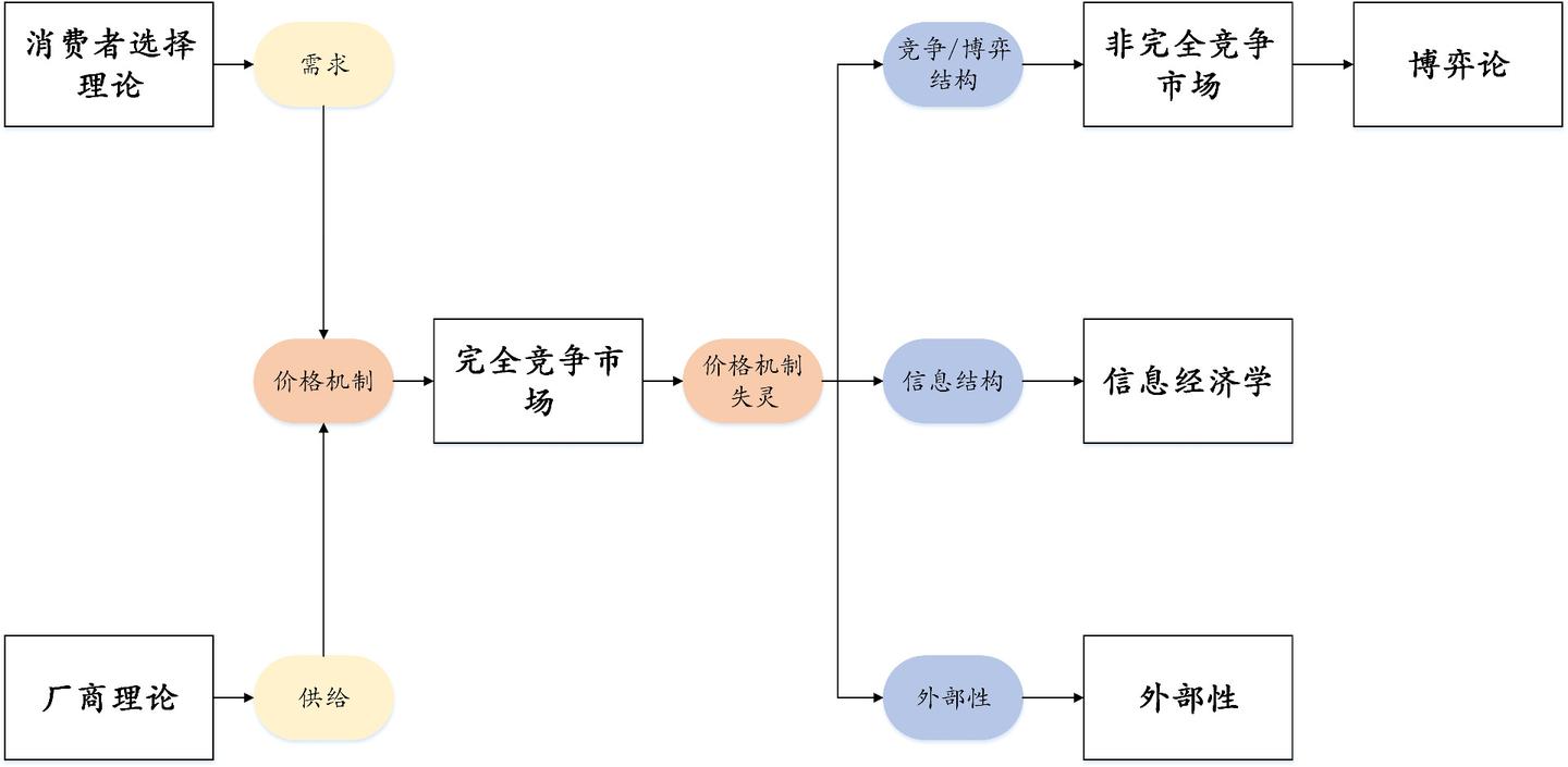 由之的live —— 中级微观经济学知识点地图