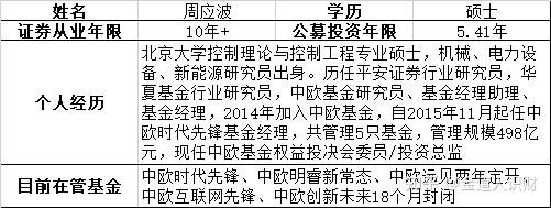 中欧基金的周应波水平到底怎么样