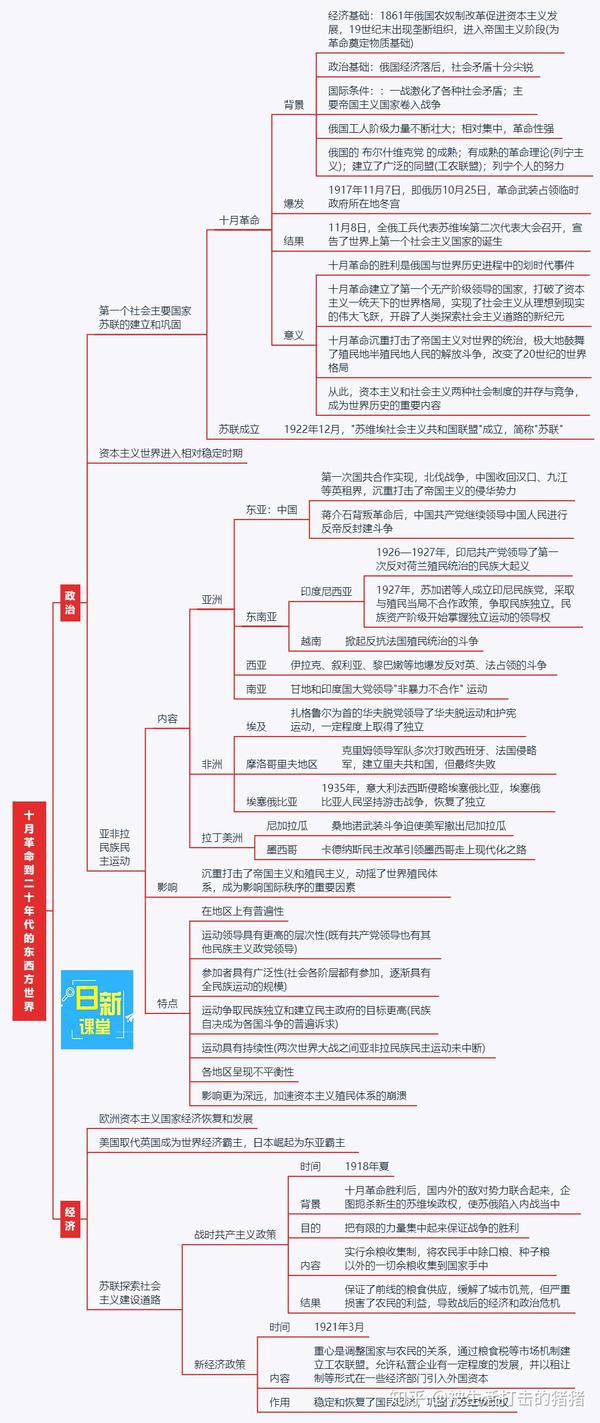 中国近代史思维导图,想搞清历史,这个必须看!收藏 转发