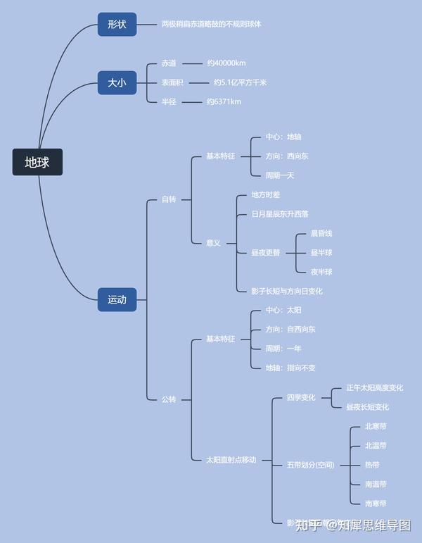七年级上册地理思维导图地球