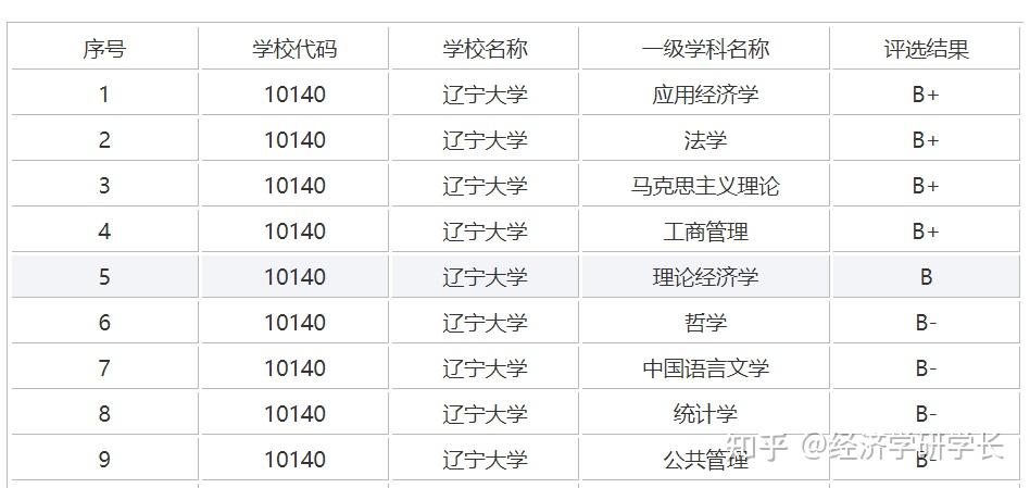 2022经济学调剂重磅辽宁大学211经济学一流学科