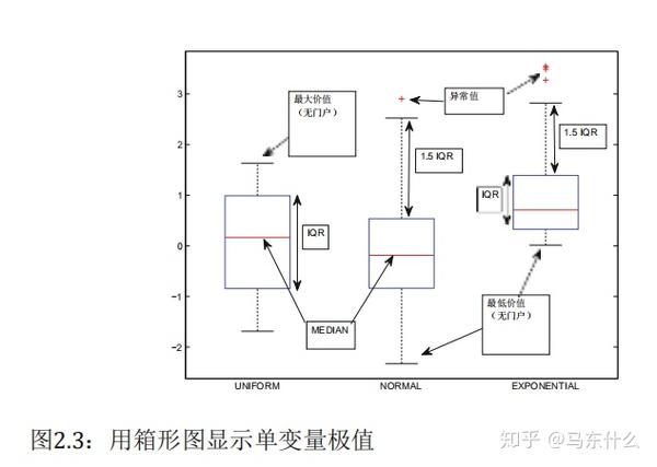 outlier analysis—第2章之概率统计方法