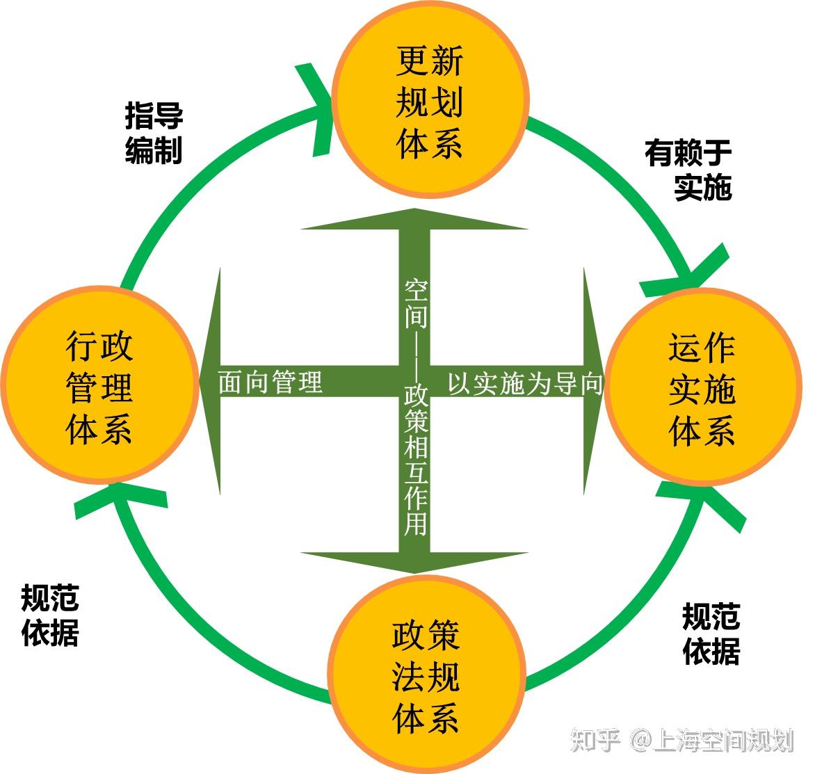 构建"四个一"城市更新体系,即一套政策法规体系,逐步建立健全涵盖法规