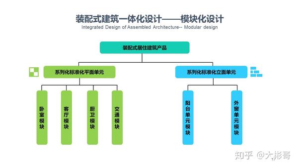 装配式建筑集成模数化标准化与协同