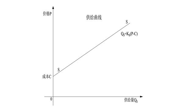 图15 供给曲线