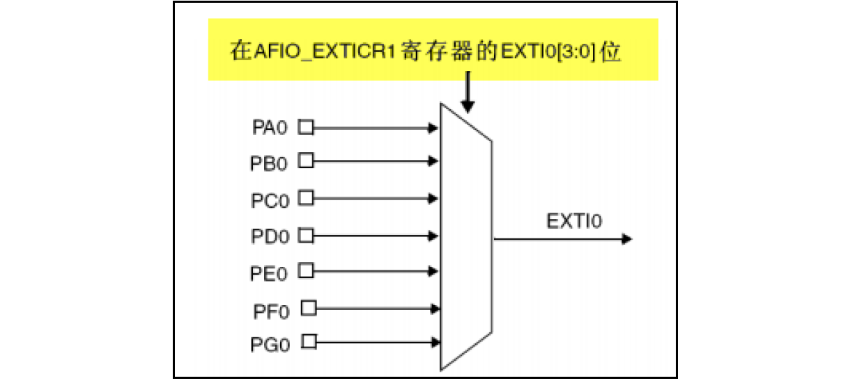 Stm Exti