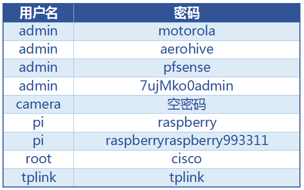 表2 特定物联网设备的用户名密码组合