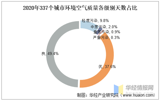 中国大气污染防治行业发展现状及投资战略研究报告