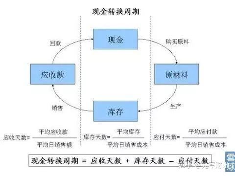 经营周期就是企业从采购,到销售,再到回款,所需要的时间.