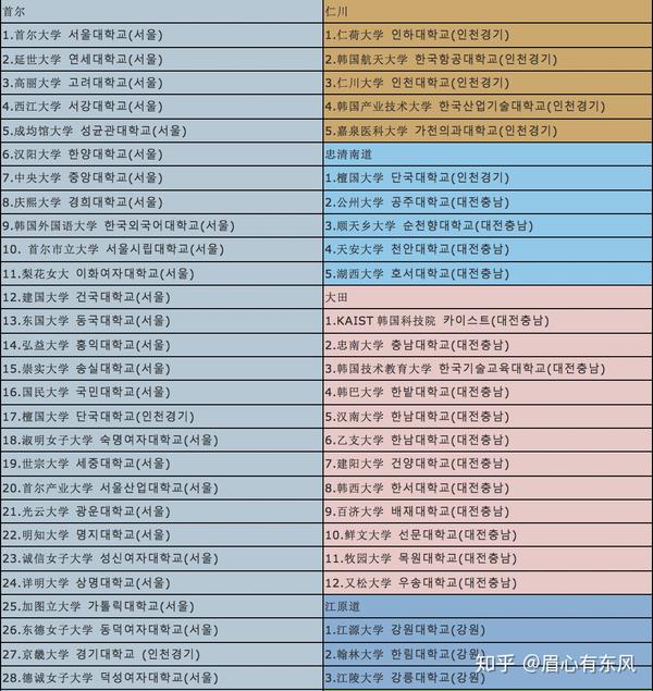 韩国大学的地域分布