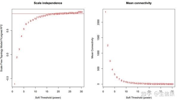 教你解读WGCNA分析中的POWER图谱 知乎
