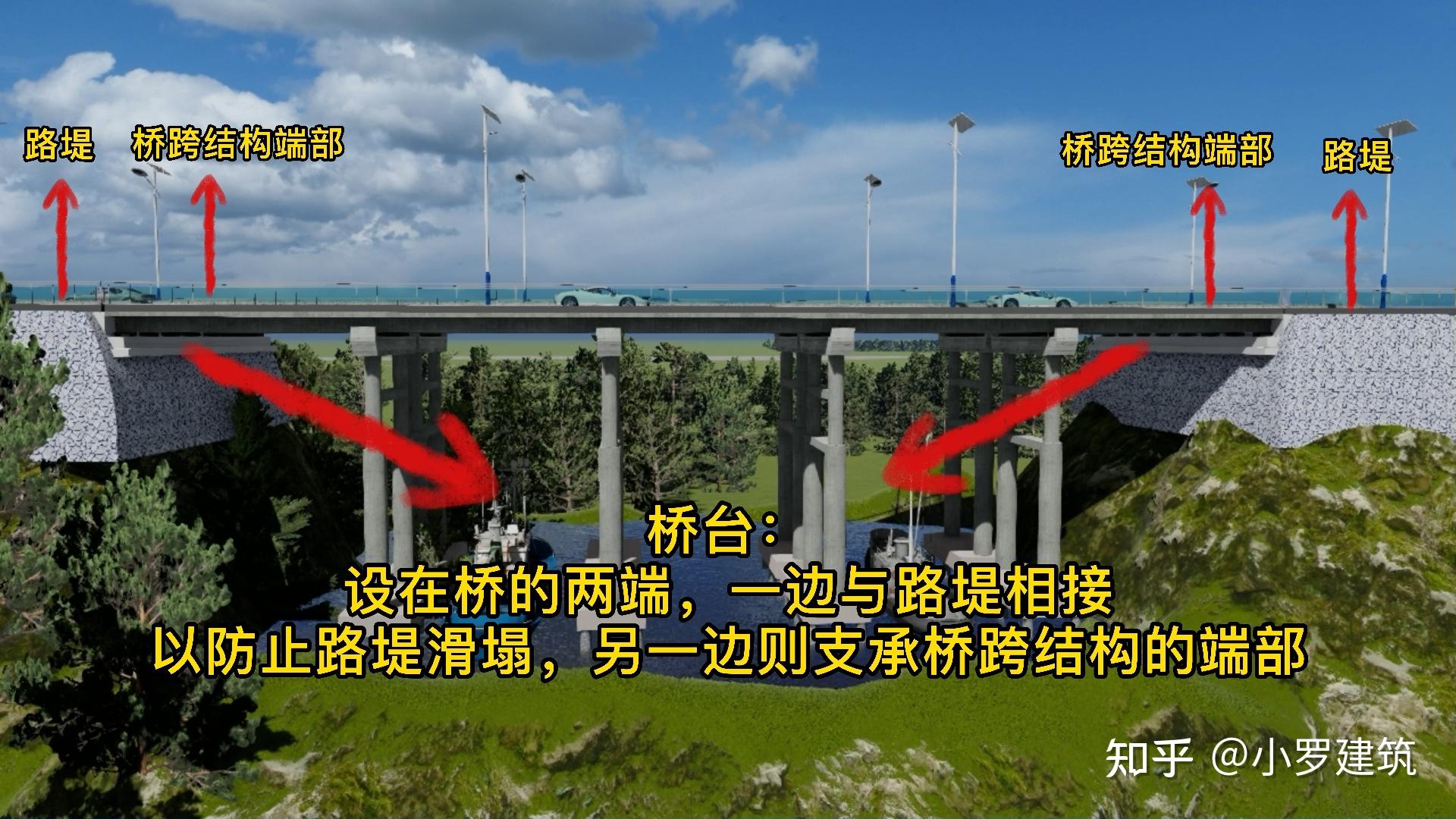 桥台两侧常做锥形护坡,挡土墙等防护工程市政建造师之桥梁的基本组成