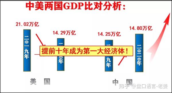 1,中美gdp对比,中国将提前十年成为第一大经济体.