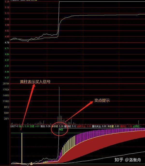 高抛低吸t 0分时副图指标公式