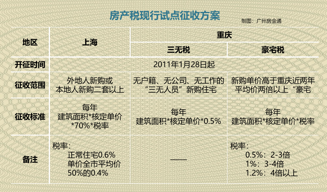 房产税2021不可能全面铺开