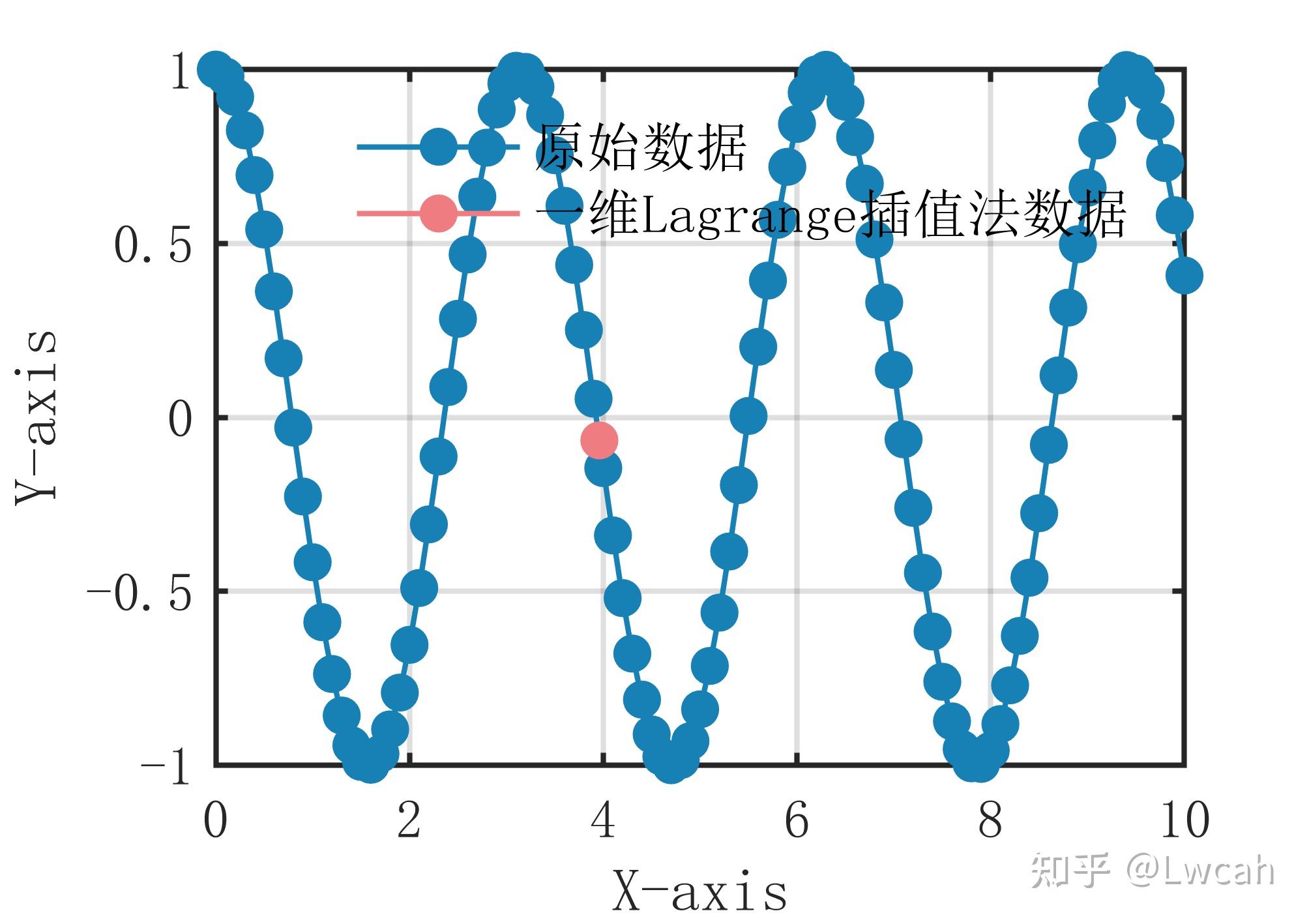 MATLAB 插值算法 一维Lagrange插值法 附数据和出图代码 直接上手 知乎