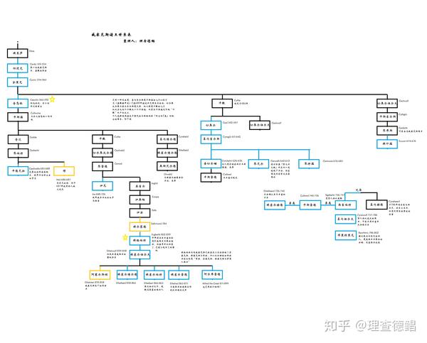 盎格鲁撒克逊君主世系表