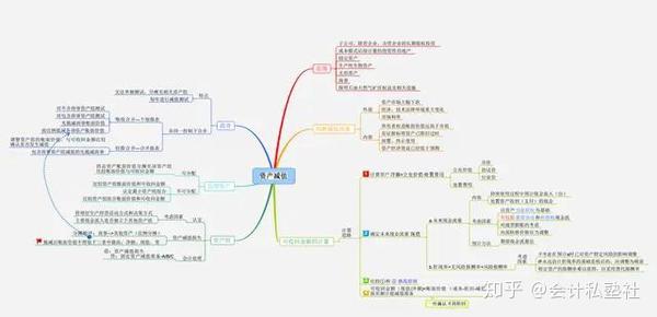 会计有了这套思维导图,在办公室还不得"横"着走,我是羡慕极了