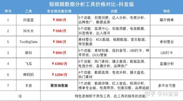 抖音工具抖查查教你利用边际成本选择短视频数据分析工具