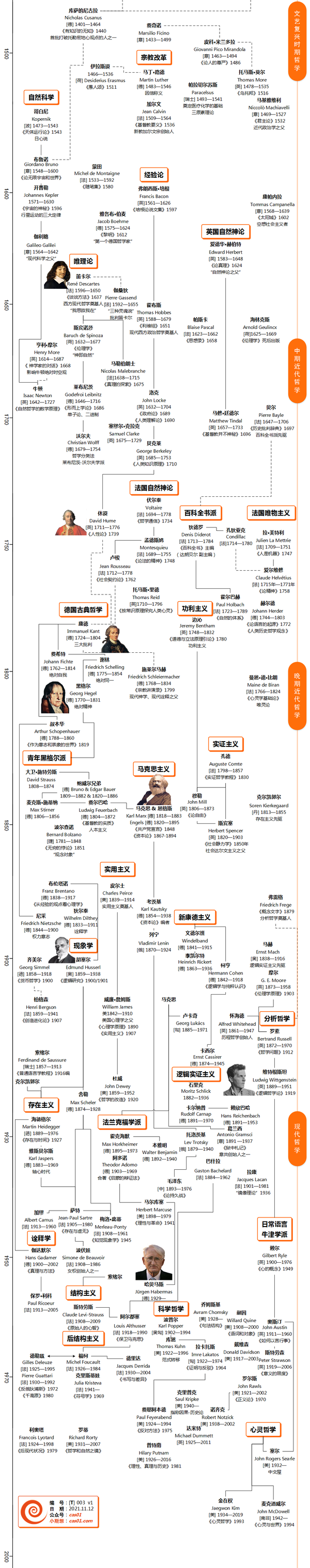 西方哲学史时间线脉络图②:从笛卡尔,康德到哈贝马斯