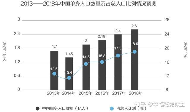 2013年——2018年中国单身人口占比