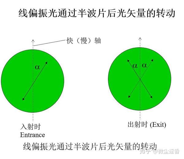 然后在中间插入二分之一波片,若依然消光,则快慢轴与偏振片透光轴一致