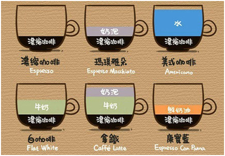 咖啡业市场分析