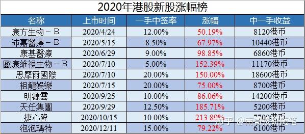 南哥投资分享之港股ipo