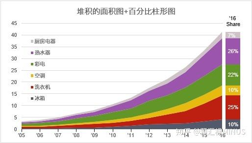 常见的图表可以按以下分类:分布型:数据是怎么分布的,如调研1000人的