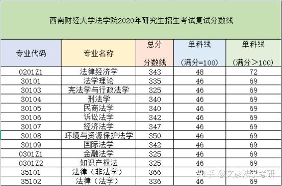 西南财经大学法学院学院介绍,报录比,参考书目,复试线,录取名单等全面