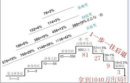 传销所采用的五级三阶制附图