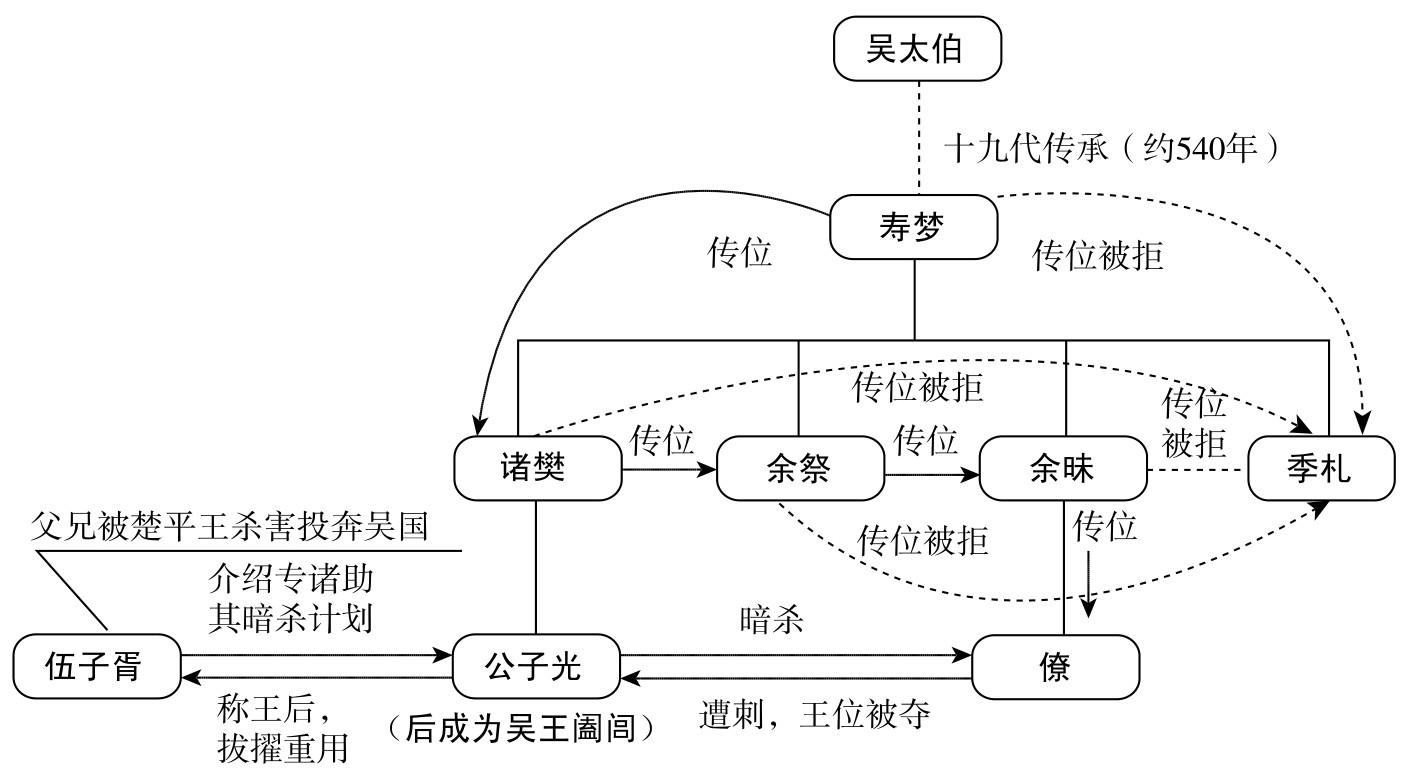 图 1-1 烈国君阖闾的君位传承当灭楚功败垂成后,吴国又起兵伐越,越王