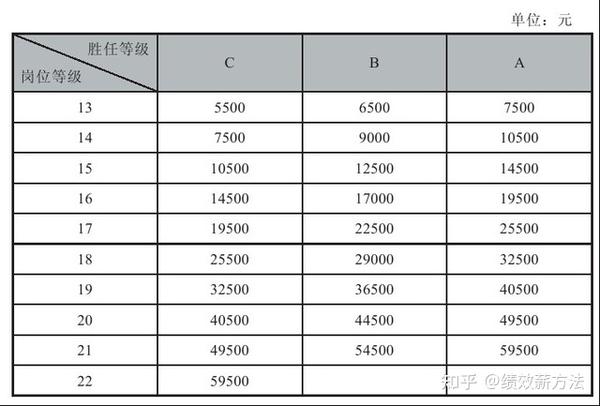 华为员工标准岗位工资明细及分析