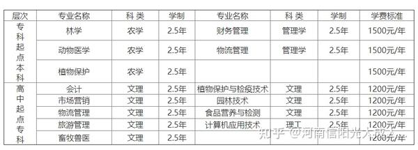 2021信阳农林学院成人高考招生简章专业学费