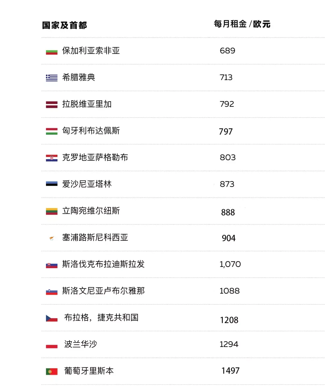 购房移民新参考回顾欧洲各国首都的房价