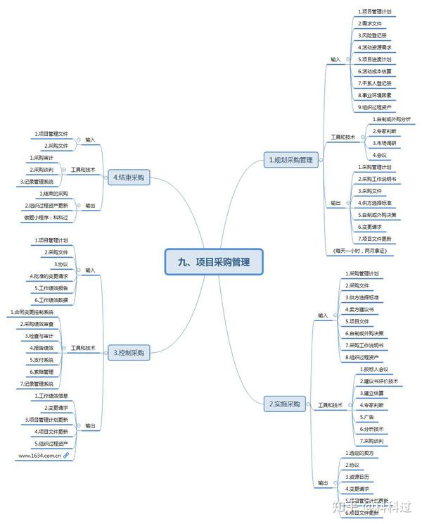 项目管理十大知识领域思维导图