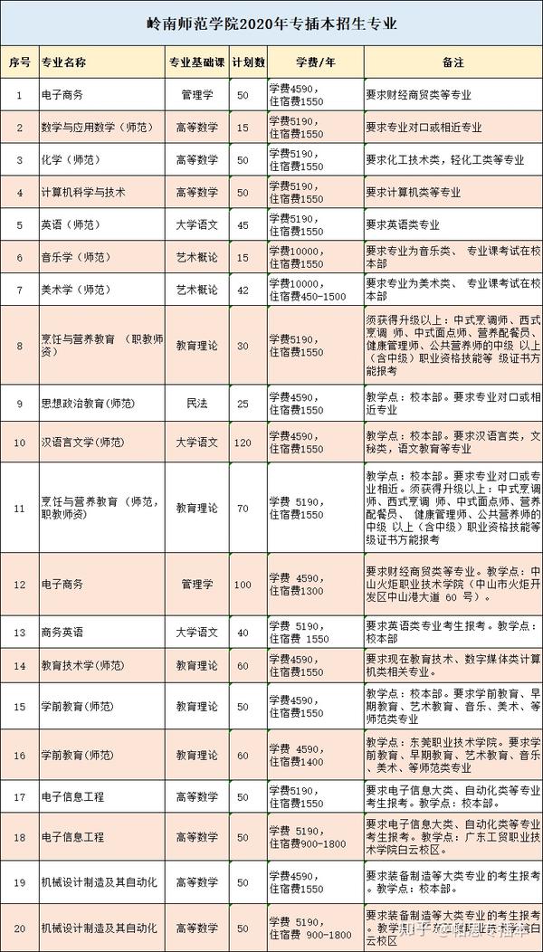 岭南师范学院2020年专插本招生专业