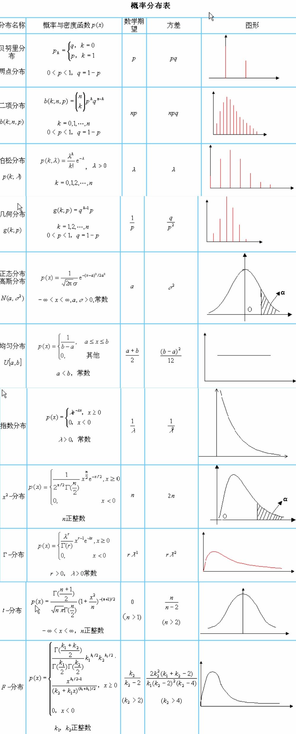 统计概率思维:概率分布