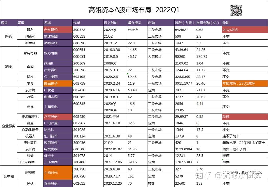 67672021年年报和2022年一季报披露完了,趁着假期整理了高瓴资本