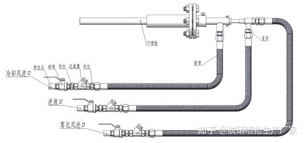 窑炉脱硝喷枪,氨水喷枪软管连接示意图