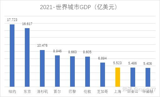 以下是从网络上搜到的2020-2021年一些网站发布的世界城市gdp数据