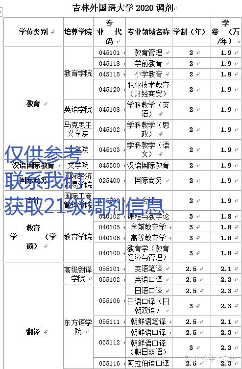 吉林外国语大学考研调剂信息专为本年度有吉林外国语大学考研调剂需求